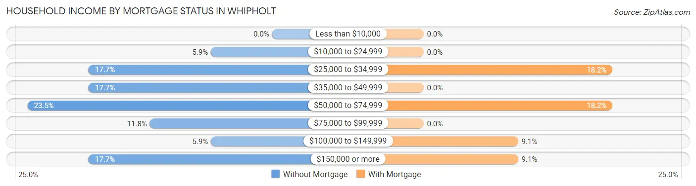 Household Income by Mortgage Status in Whipholt