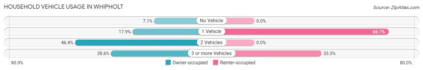 Household Vehicle Usage in Whipholt
