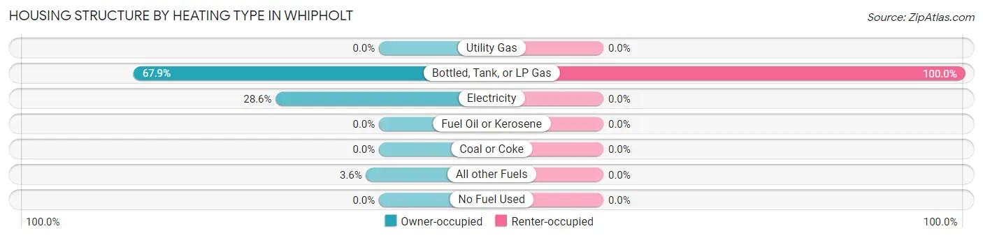 Housing Structure by Heating Type in Whipholt