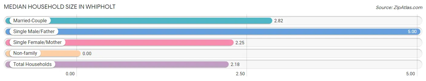 Median Household Size in Whipholt