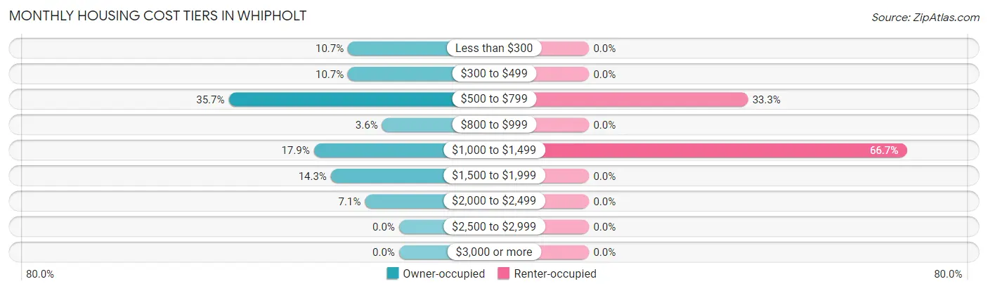 Monthly Housing Cost Tiers in Whipholt