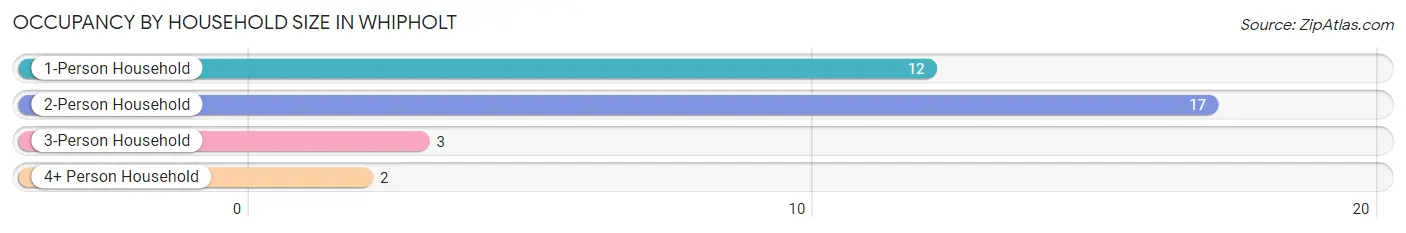 Occupancy by Household Size in Whipholt