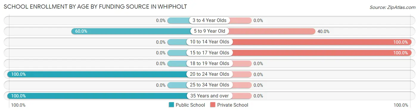 School Enrollment by Age by Funding Source in Whipholt