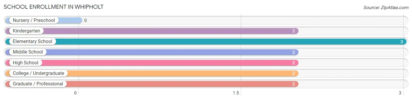 School Enrollment in Whipholt