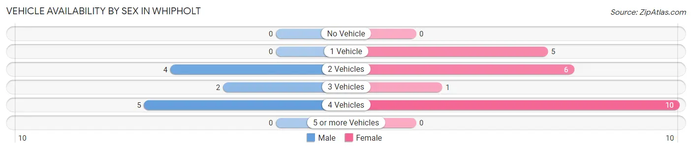 Vehicle Availability by Sex in Whipholt