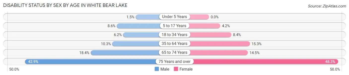 Disability Status by Sex by Age in White Bear Lake