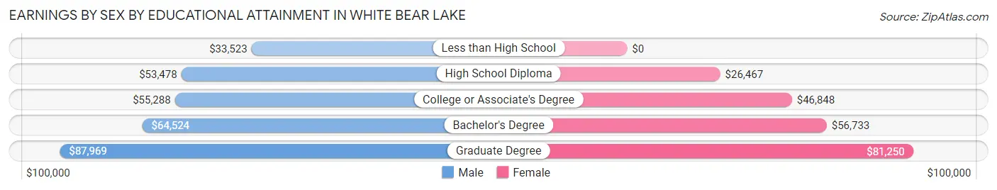 Earnings by Sex by Educational Attainment in White Bear Lake