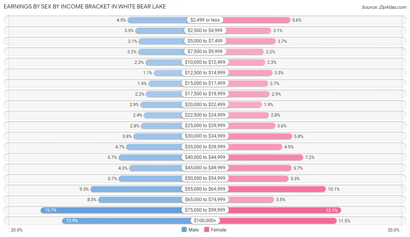 Earnings by Sex by Income Bracket in White Bear Lake