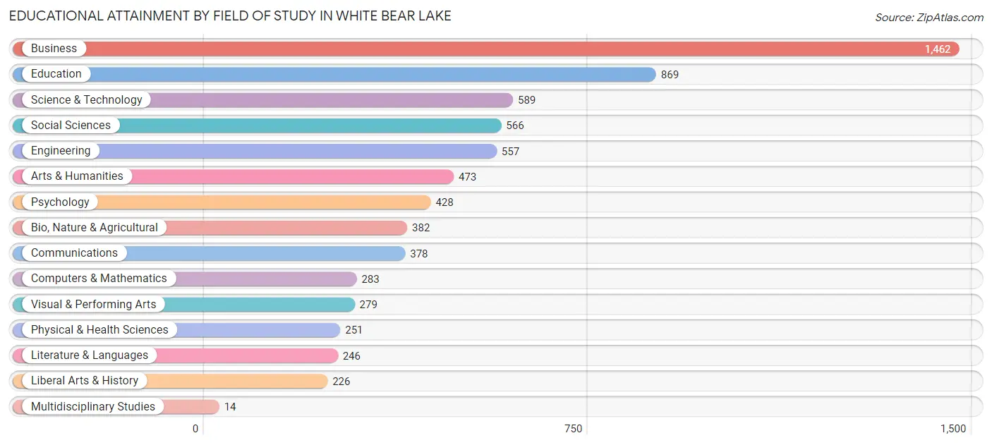 Educational Attainment by Field of Study in White Bear Lake