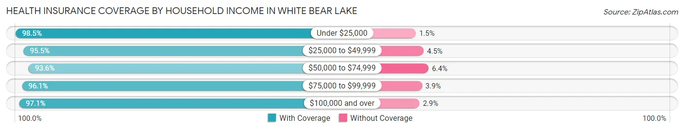Health Insurance Coverage by Household Income in White Bear Lake