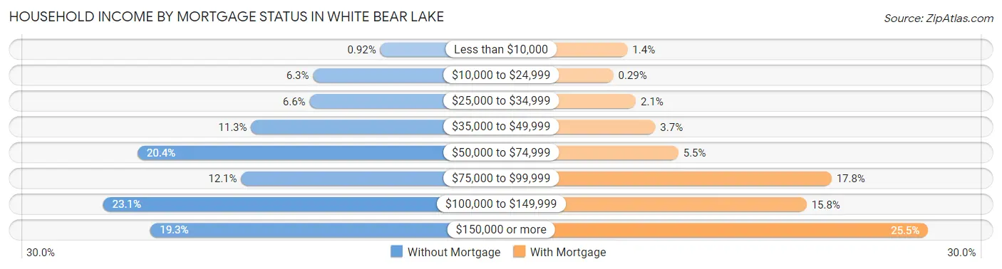 Household Income by Mortgage Status in White Bear Lake