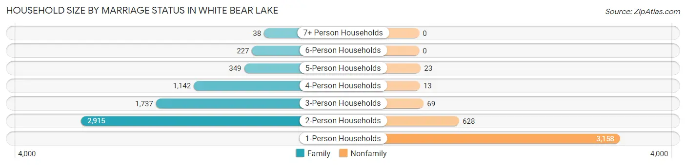 Household Size by Marriage Status in White Bear Lake