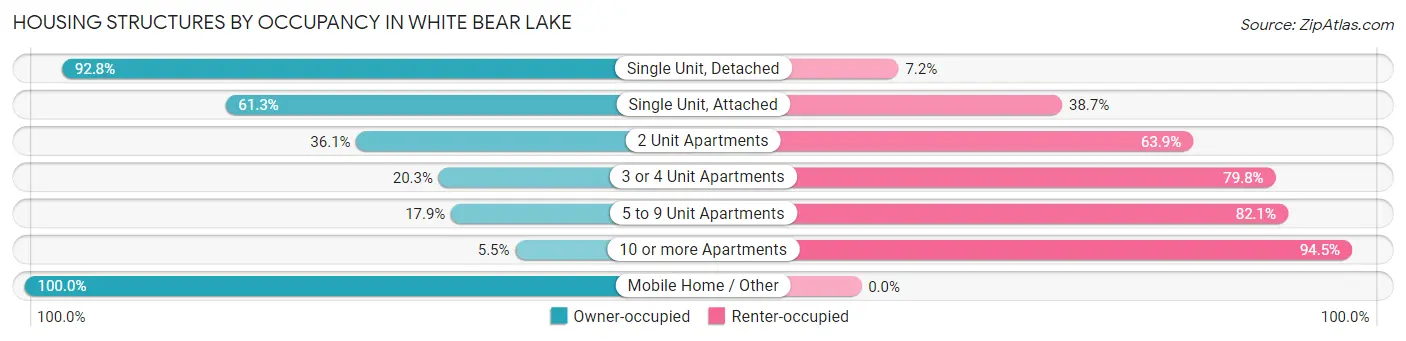 Housing Structures by Occupancy in White Bear Lake