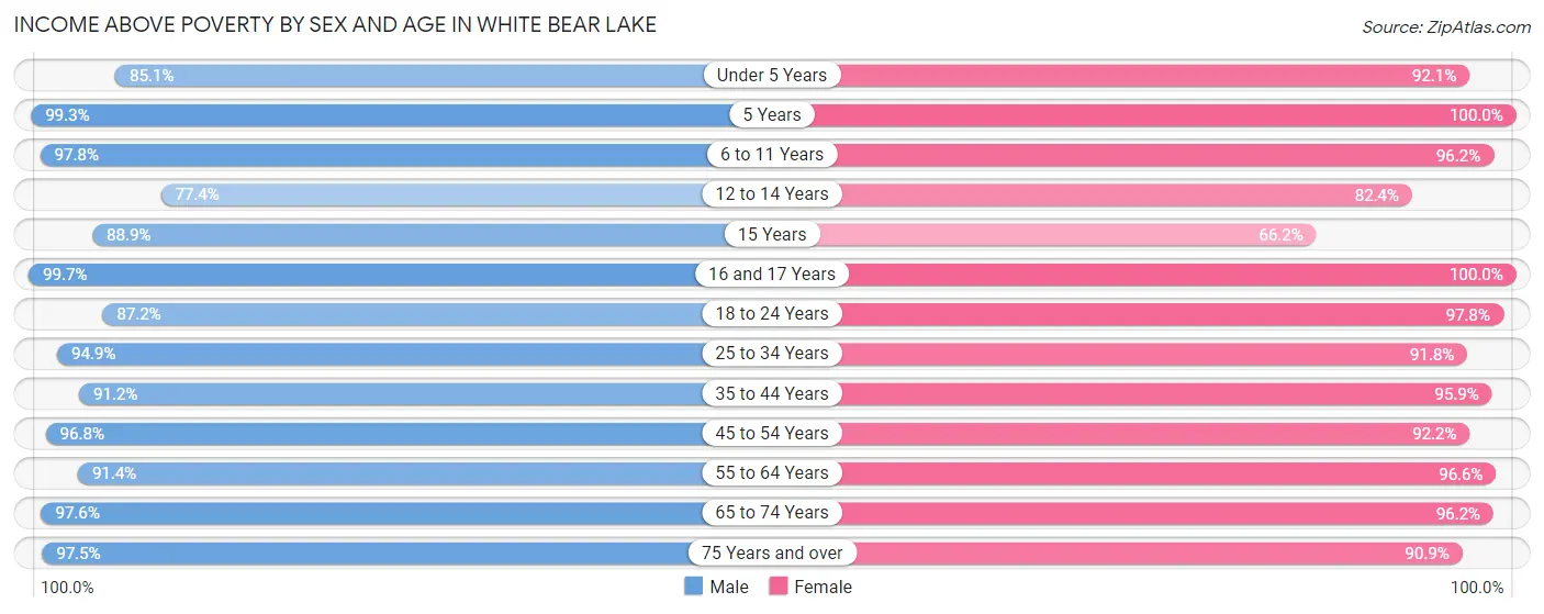 Income Above Poverty by Sex and Age in White Bear Lake