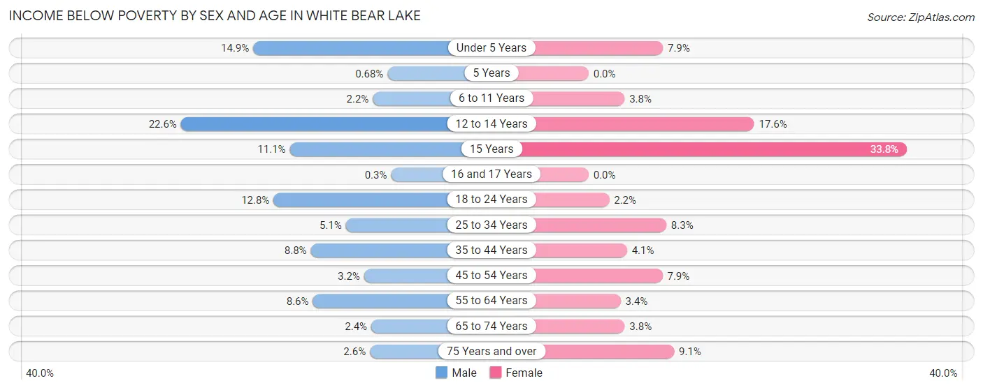 Income Below Poverty by Sex and Age in White Bear Lake