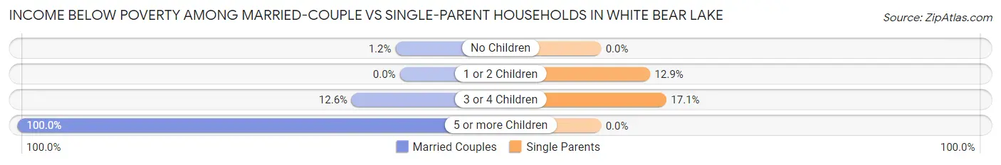 Income Below Poverty Among Married-Couple vs Single-Parent Households in White Bear Lake