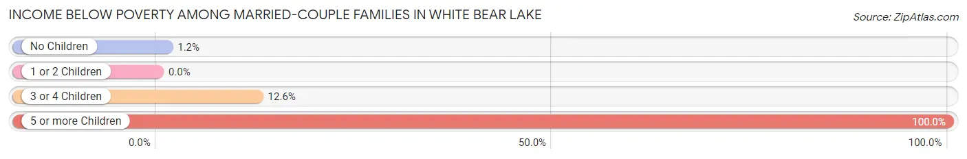 Income Below Poverty Among Married-Couple Families in White Bear Lake