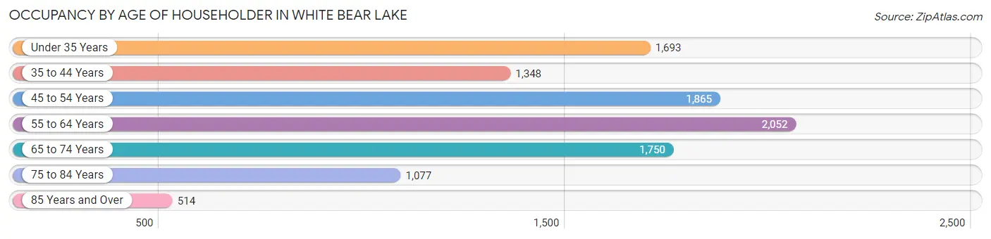 Occupancy by Age of Householder in White Bear Lake
