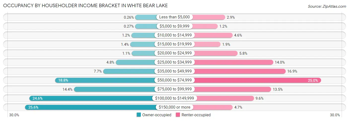 Occupancy by Householder Income Bracket in White Bear Lake