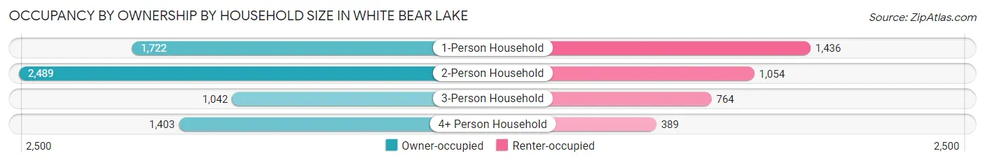 Occupancy by Ownership by Household Size in White Bear Lake