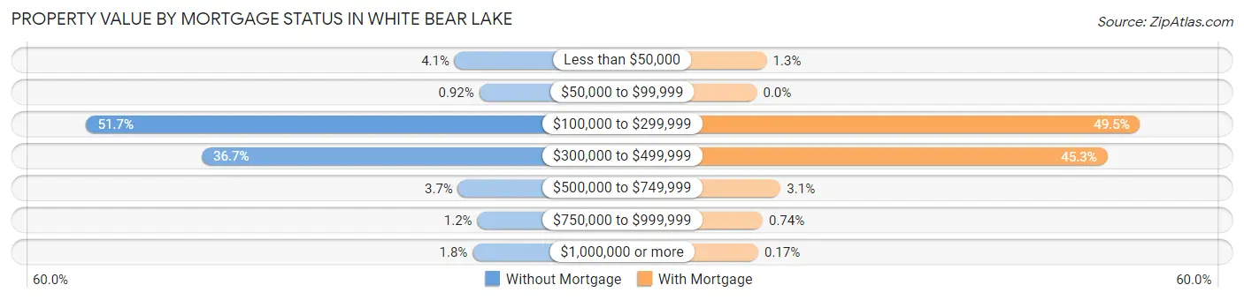 Property Value by Mortgage Status in White Bear Lake