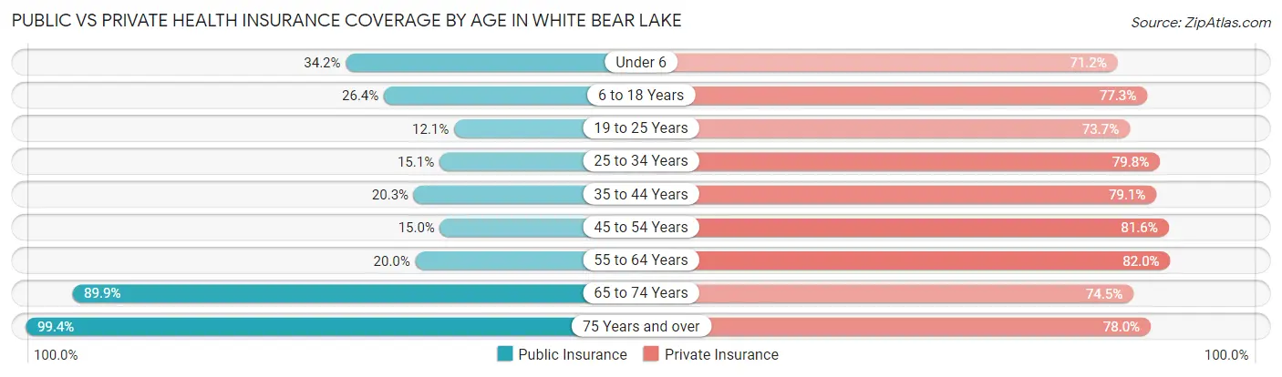 Public vs Private Health Insurance Coverage by Age in White Bear Lake