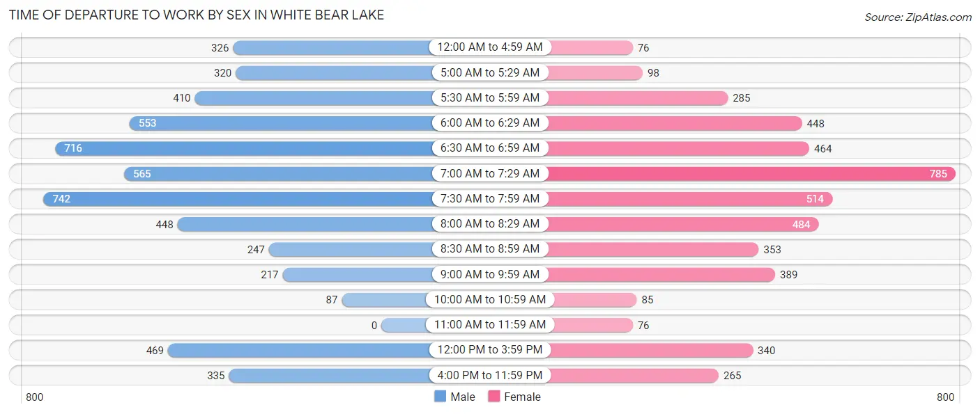 Time of Departure to Work by Sex in White Bear Lake