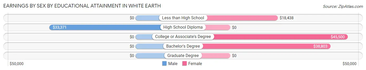 Earnings by Sex by Educational Attainment in White Earth