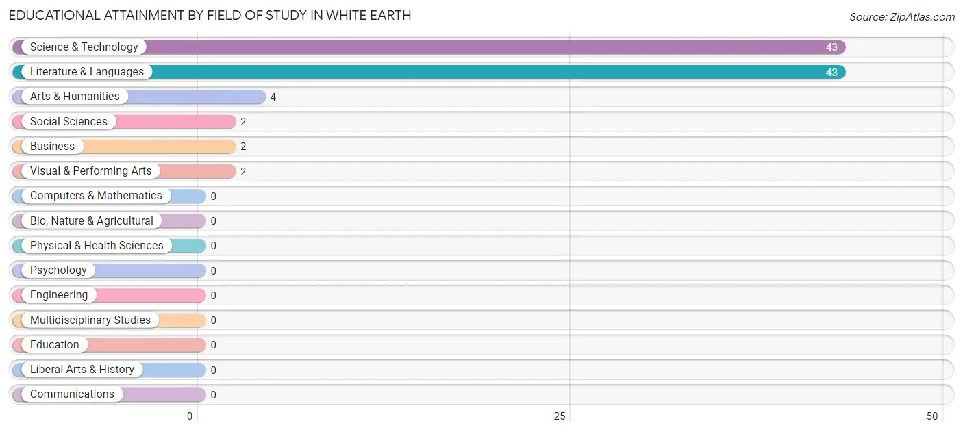 Educational Attainment by Field of Study in White Earth