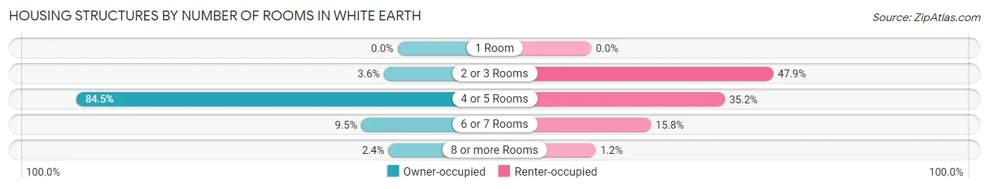 Housing Structures by Number of Rooms in White Earth