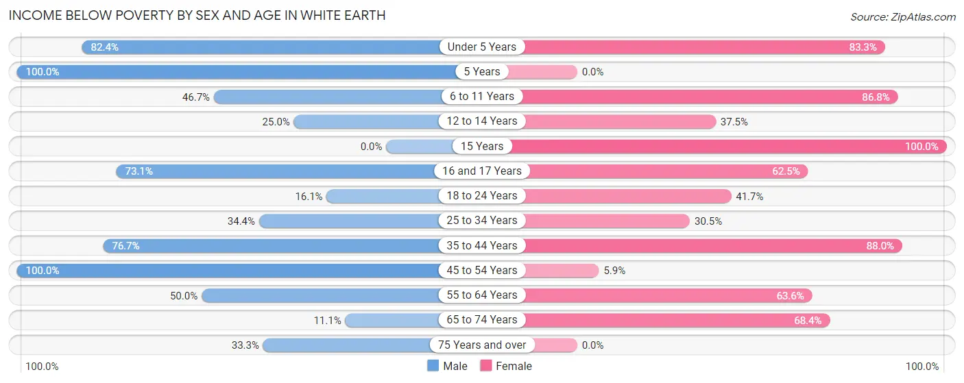 Income Below Poverty by Sex and Age in White Earth