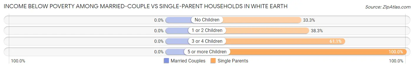 Income Below Poverty Among Married-Couple vs Single-Parent Households in White Earth