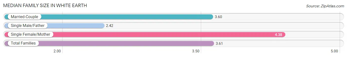 Median Family Size in White Earth