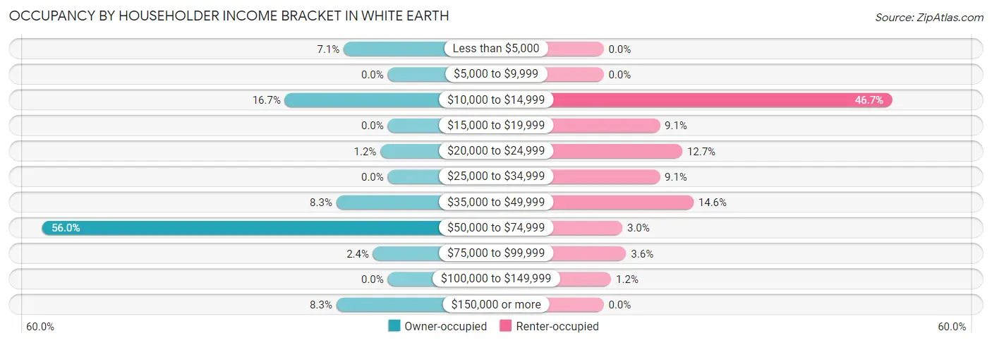 Occupancy by Householder Income Bracket in White Earth