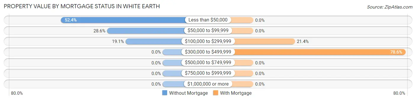 Property Value by Mortgage Status in White Earth
