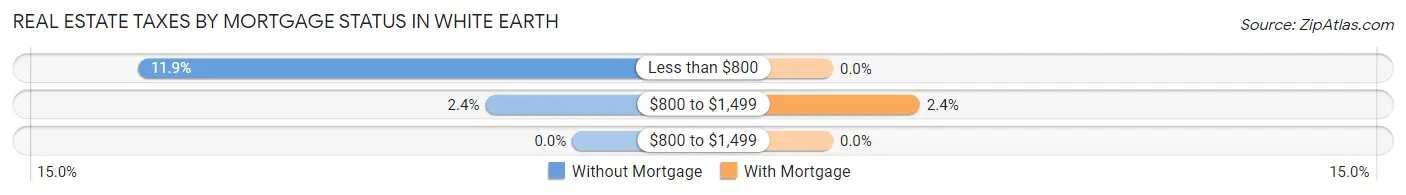 Real Estate Taxes by Mortgage Status in White Earth