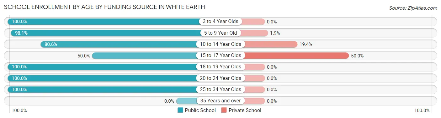 School Enrollment by Age by Funding Source in White Earth