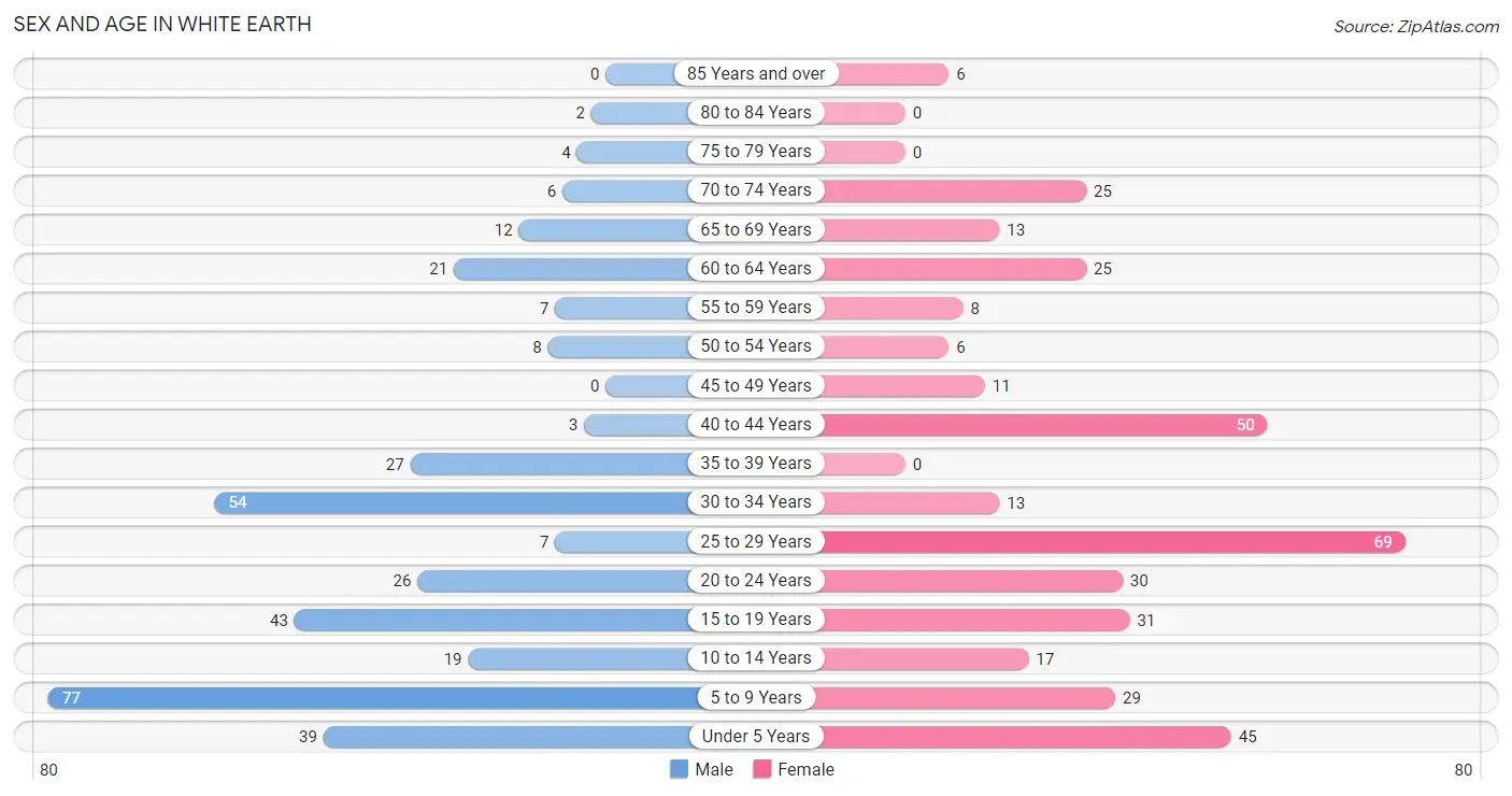 Sex and Age in White Earth