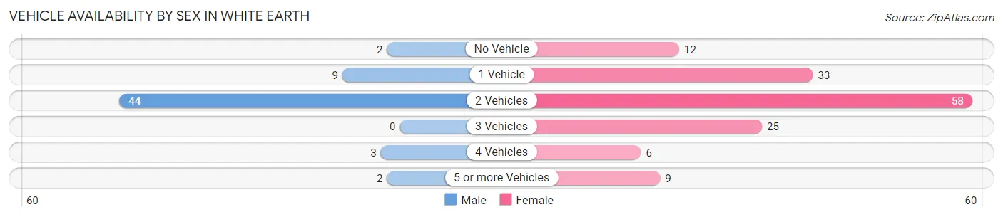 Vehicle Availability by Sex in White Earth
