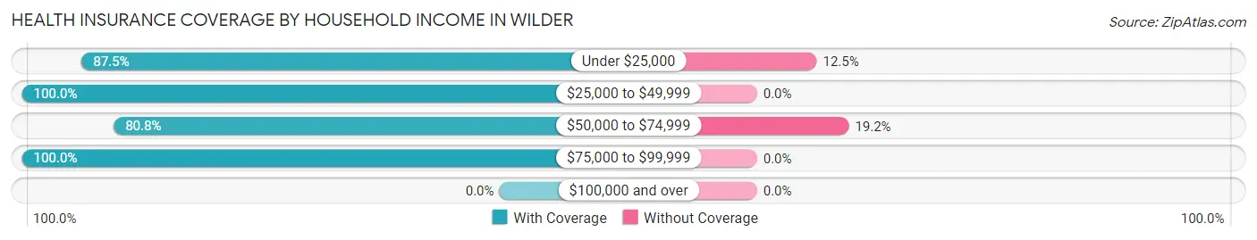 Health Insurance Coverage by Household Income in Wilder