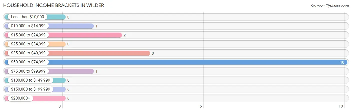 Household Income Brackets in Wilder