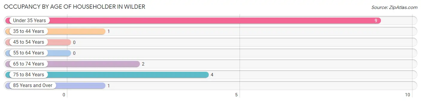 Occupancy by Age of Householder in Wilder