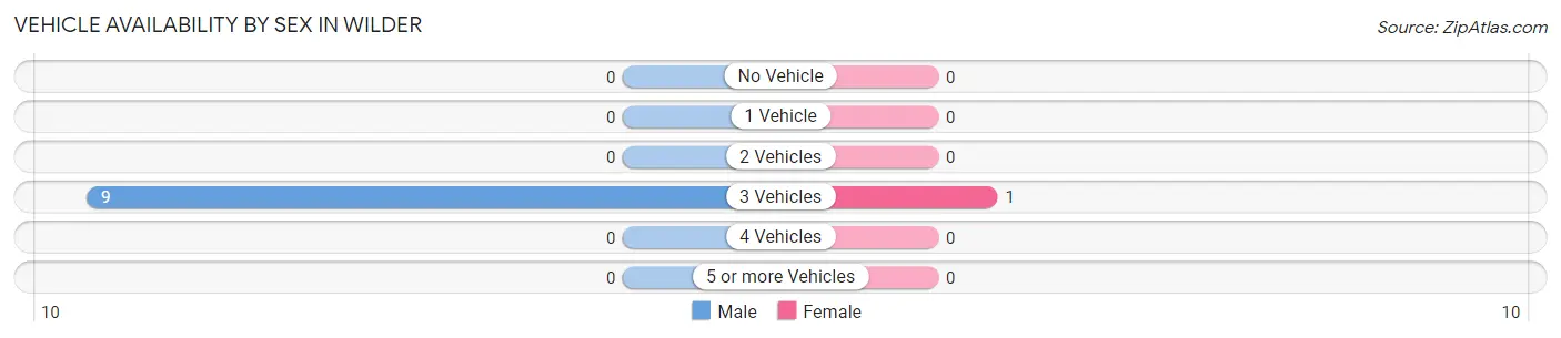 Vehicle Availability by Sex in Wilder