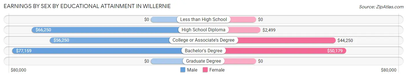 Earnings by Sex by Educational Attainment in Willernie