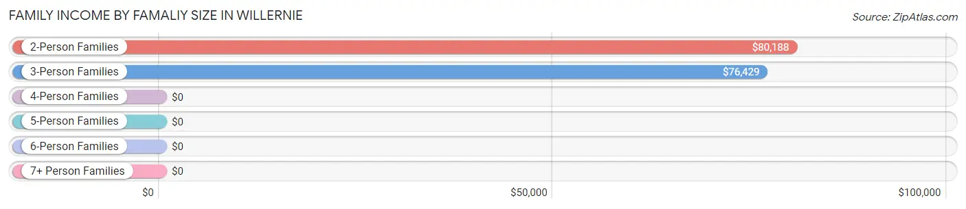 Family Income by Famaliy Size in Willernie