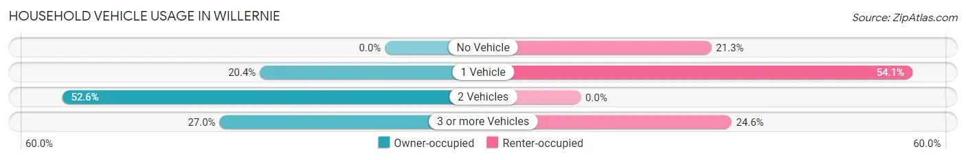 Household Vehicle Usage in Willernie