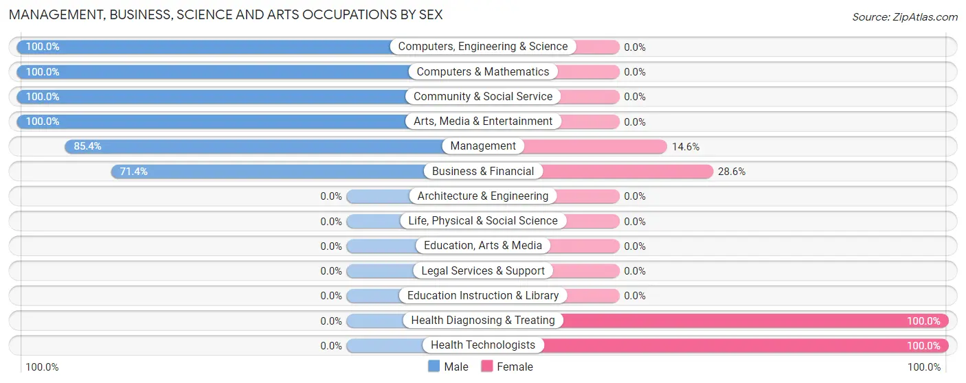 Management, Business, Science and Arts Occupations by Sex in Willernie
