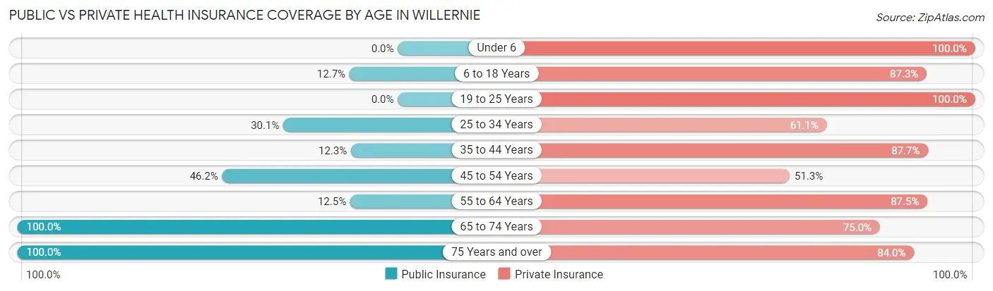 Public vs Private Health Insurance Coverage by Age in Willernie
