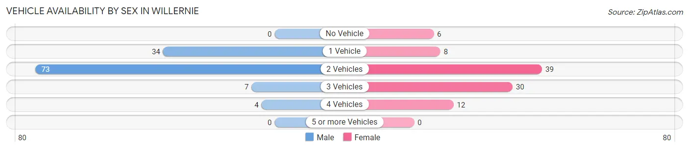Vehicle Availability by Sex in Willernie
