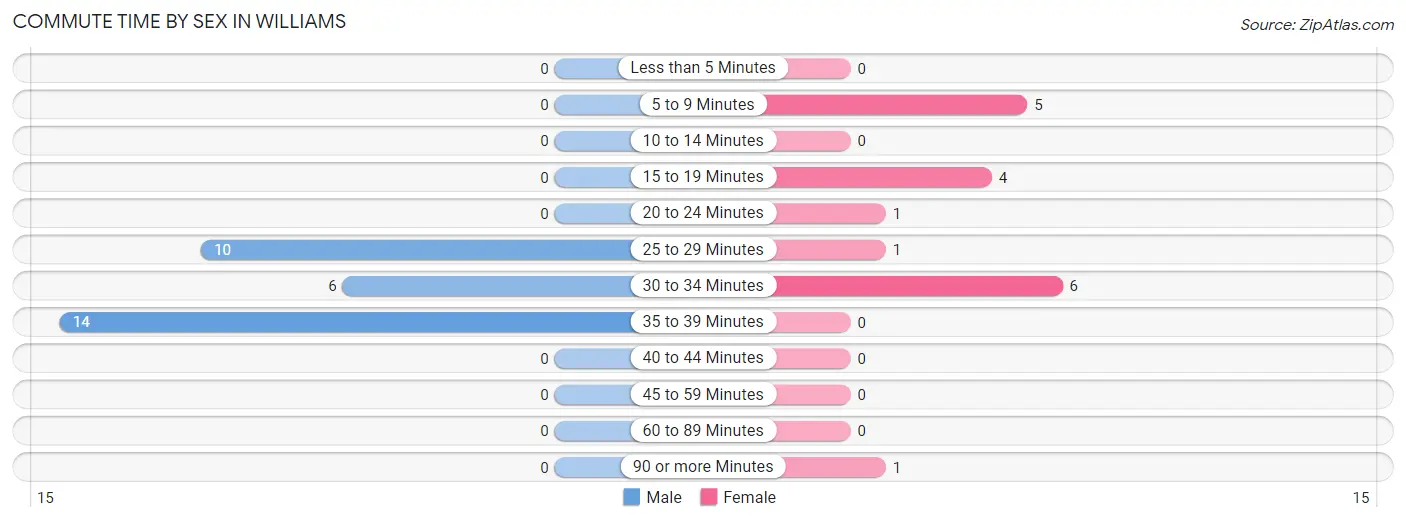 Commute Time by Sex in Williams